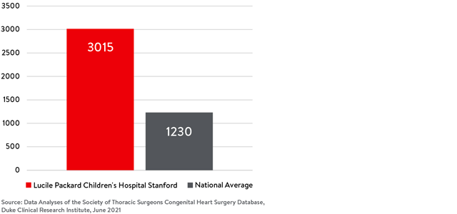 Desde 2015 hasta 2018, el Centro Cardíaco del Lucile Packard Children's Hospital Stanford realizó más de 2,300 cirugías cardíacas pediátricas.