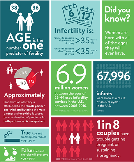 Statistics on Infertility and Reproductive Health
