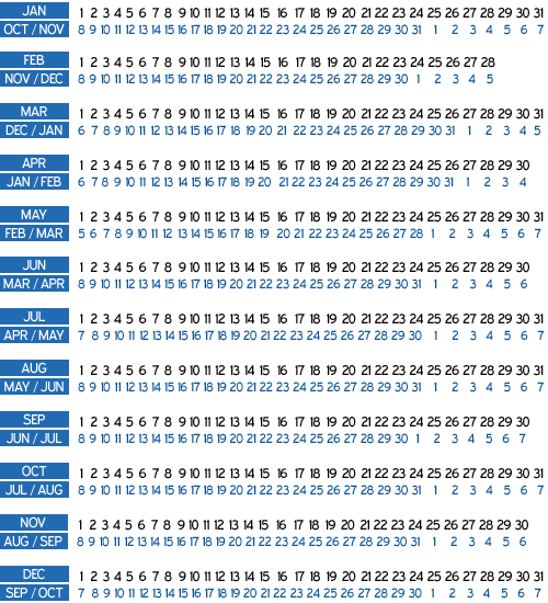 Human Gestation Chart