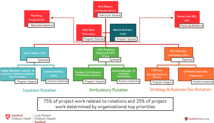 Administrative Fellowship Support Chart