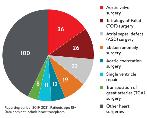 Heart Surgery Volume Chart
