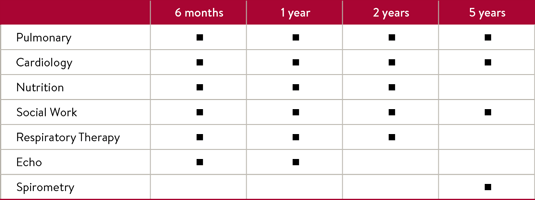 Chart displaying care and screenings for Cardiac and Respiratory Care for Infants with BPD patients