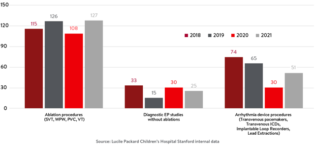 Procedimientos de arritmias del Stanford Children por volumen