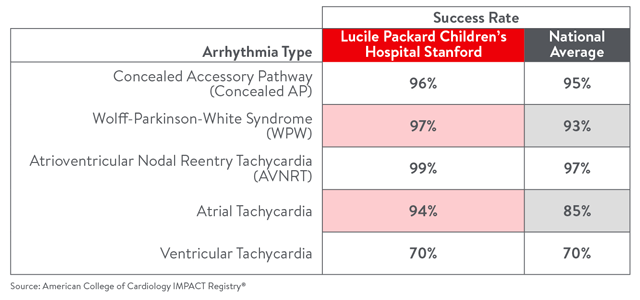 Success rates for catheter ablations