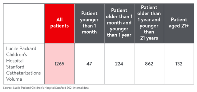 Cardiac Catheterizations Volumes