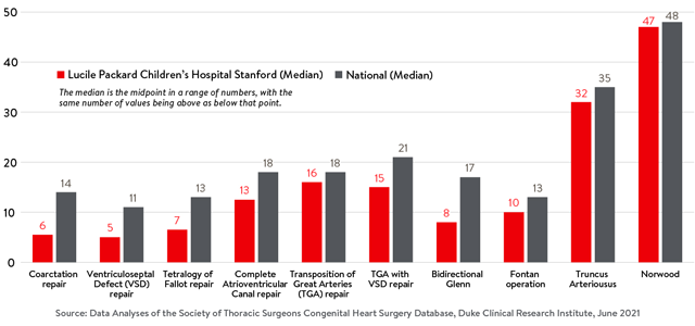 Days spent in hospital bases on types of heart surgery