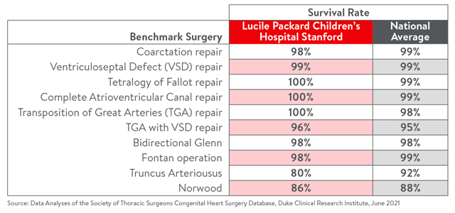 Survial rate table