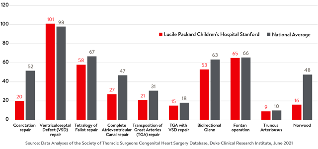 Volume of heart surgery by specific surgery type