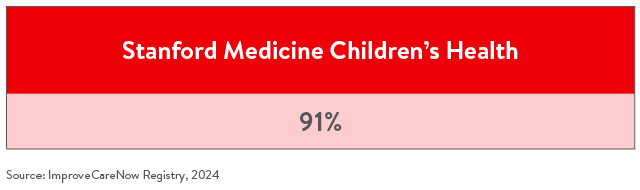 Percentage of patients achieving optimal nutrition and growth in 2024