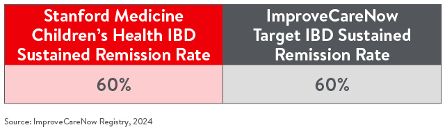 IBD sustained remission rate