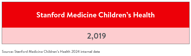 Total number of patient visits in 2024