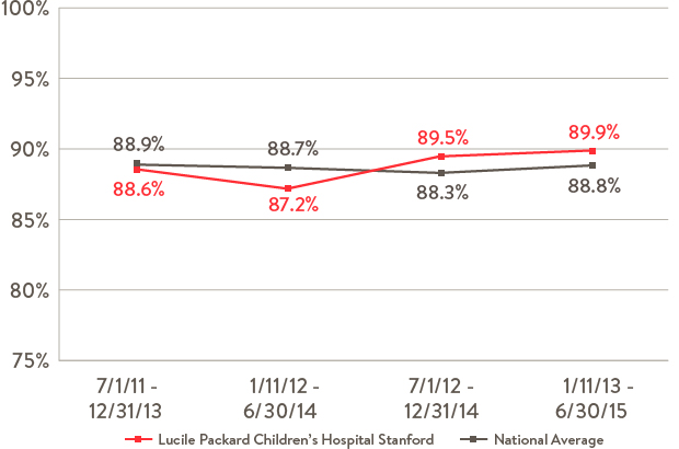 three year survival rate