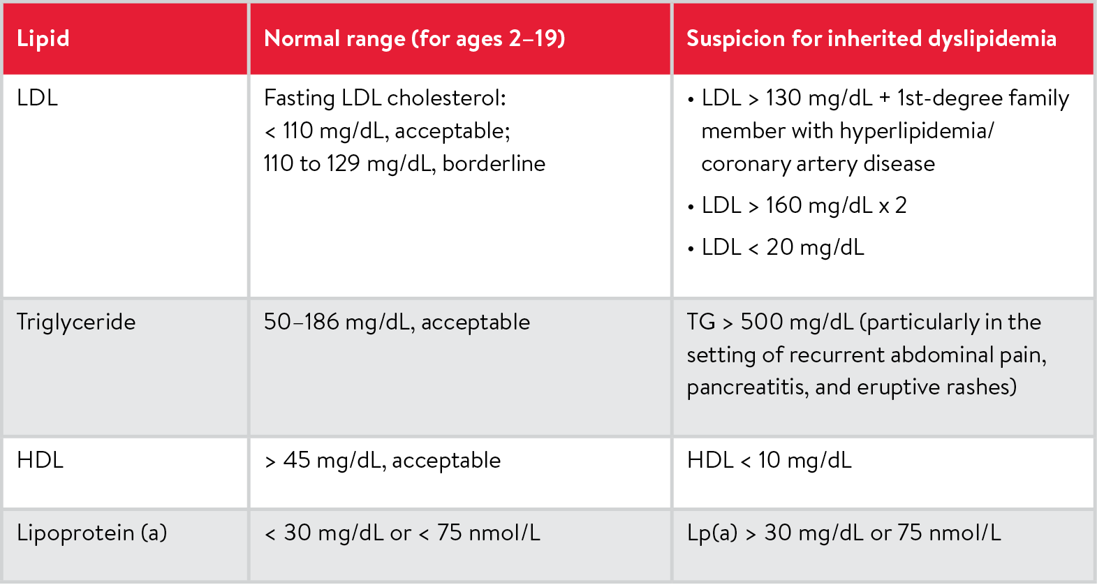 Lipid level ranges table 